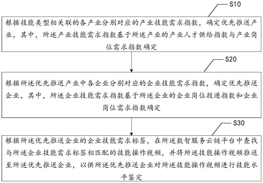 技能人才培养与推荐方法、装置、电子设备及存储介质与流程