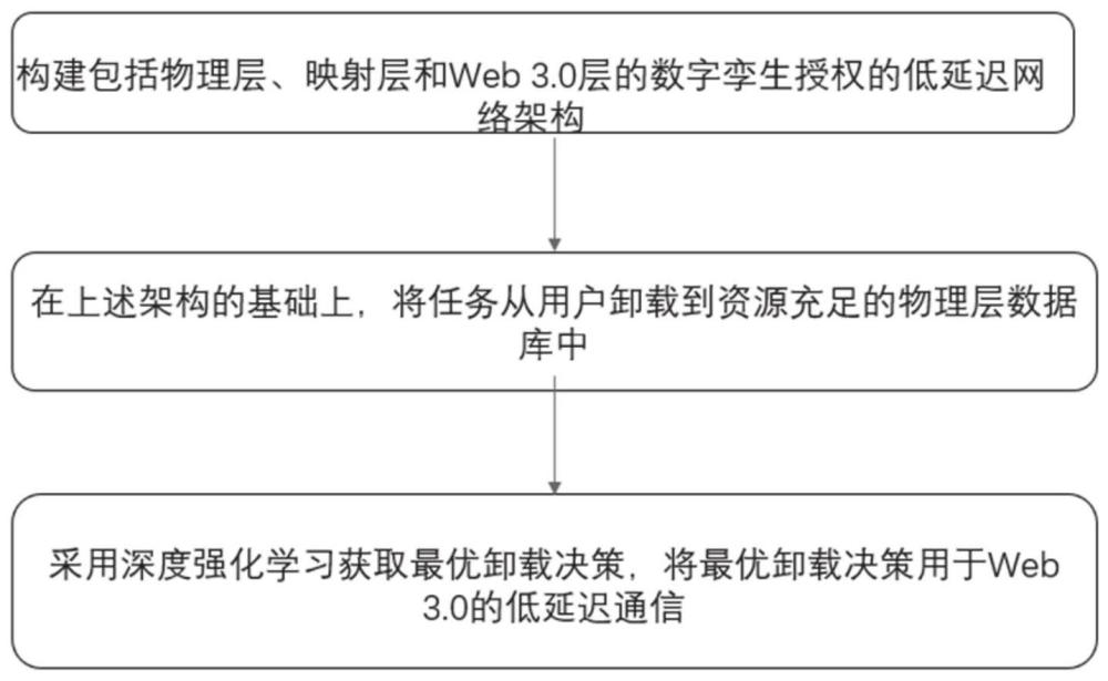 一种数字孪生赋能视联网的低延迟通信方法及系统