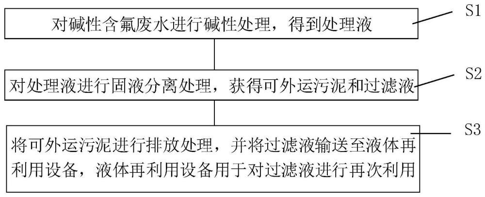 碱性含氟废水处理方法、系统及光伏碱性含氟废水处理系统与流程