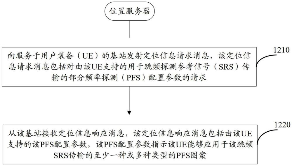 服务基站与位置服务器之间用于部分频率探测图案的信令的制作方法