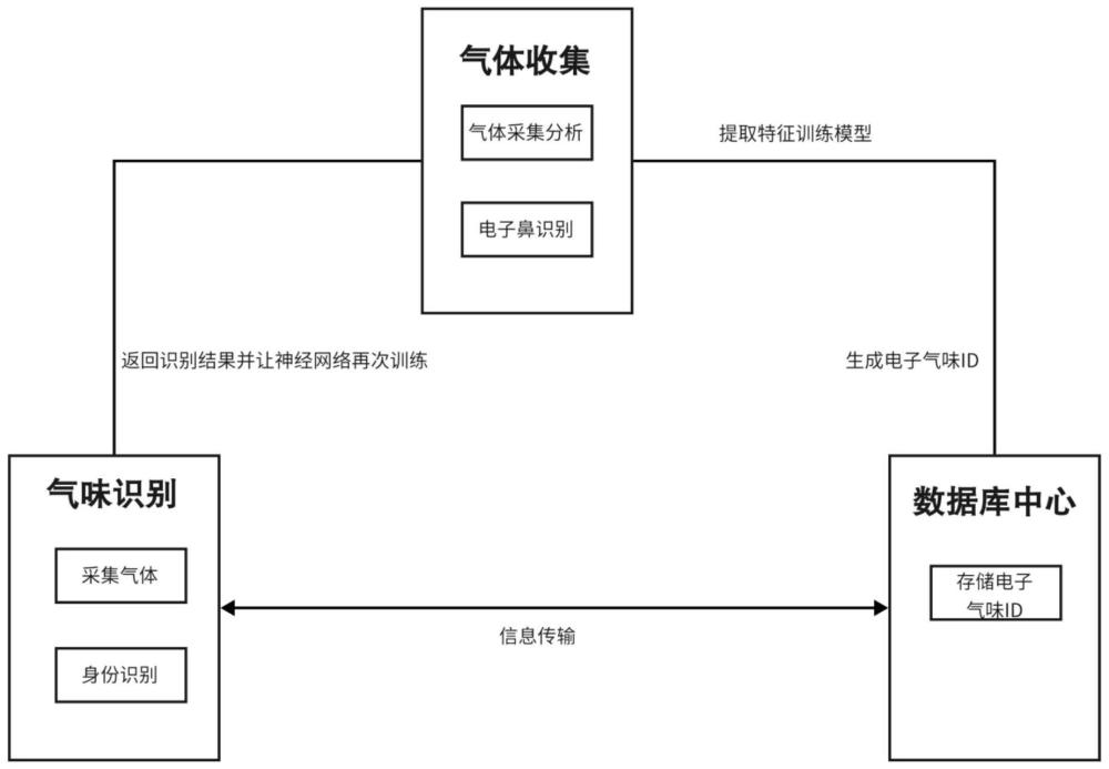 一种基于数字气味技术和深度学习的气味身份识别方法与流程