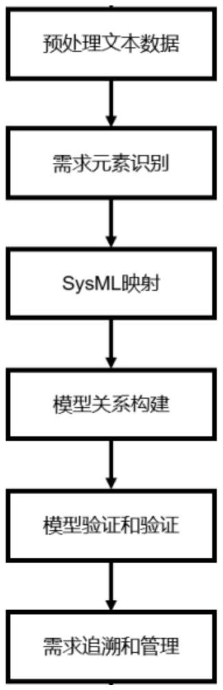 基于自然语言处理的SysML软件需求建模方法和系统与流程