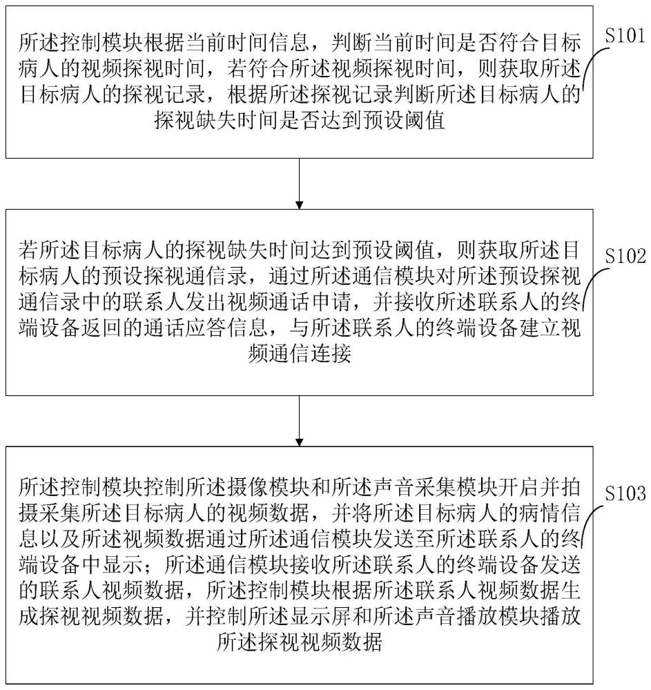 临床监护设备及其控制方法和装置与流程