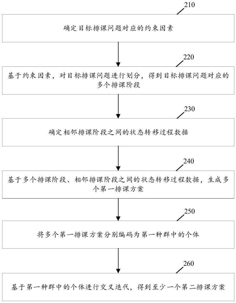 排课方法和装置、计算机可读存储介质和电子设备与流程