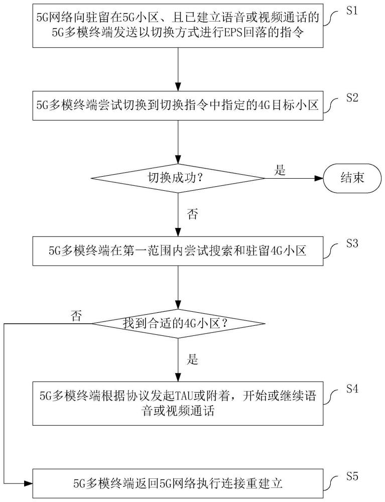 一种5G多模终端及其实现切换方式快速EPS回落的方法与流程