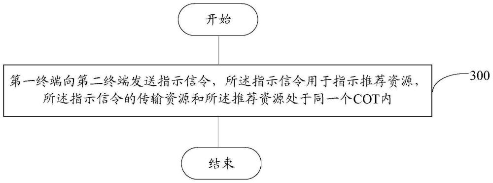 侧链路信道占用时间COT共享方法及终端与流程