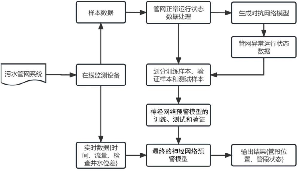 基于机器学习的排水管网缺陷在线预警方法及系统