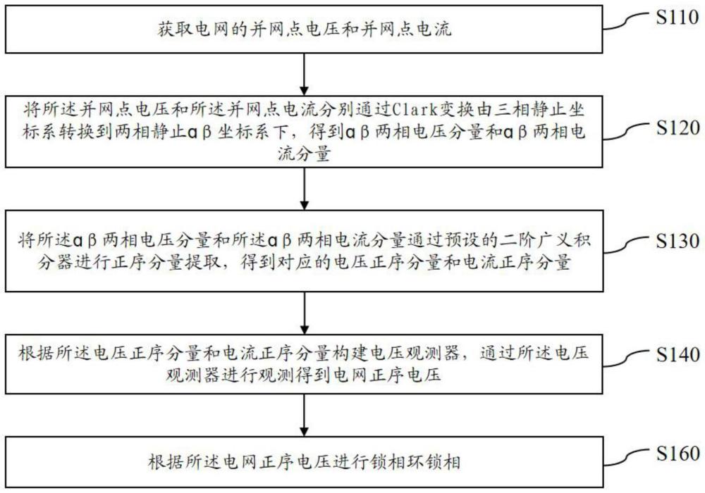 基于二阶广义积分器的移相锁相环方法及系统与流程