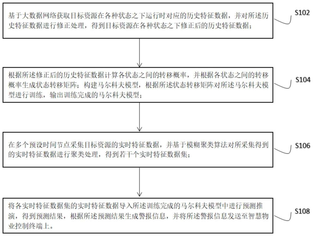 一种基于智慧物业的社区资源管理方法及系统与流程