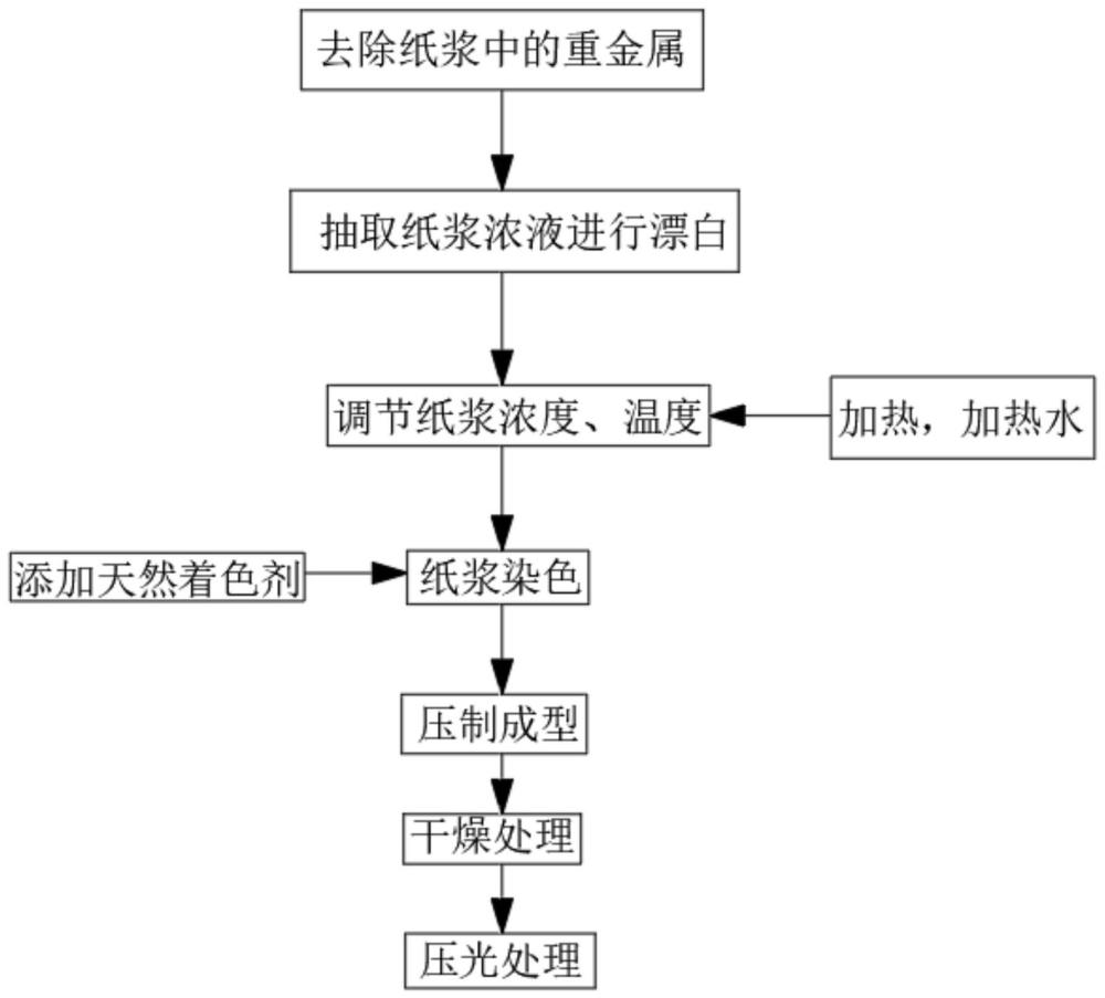 一种低重金属含量烟用接装纸原纸的生产工艺的制作方法