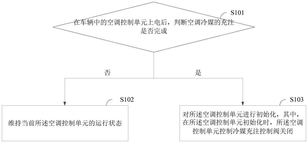 一种空调控制单元的初始化方法、装置、车辆及终端设备与流程