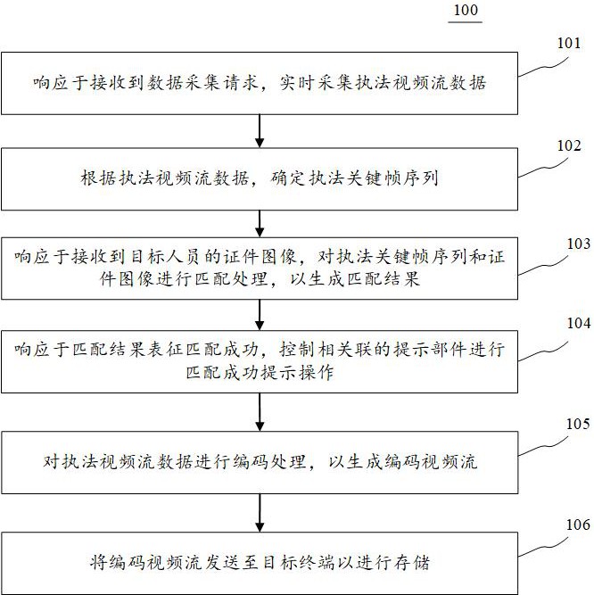 基于执法记录仪的数据处理方法、装置、设备和可读介质与流程