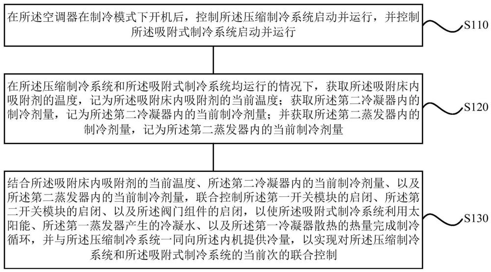 一种空调器的控制方法、装置、空调器和存储介质与流程