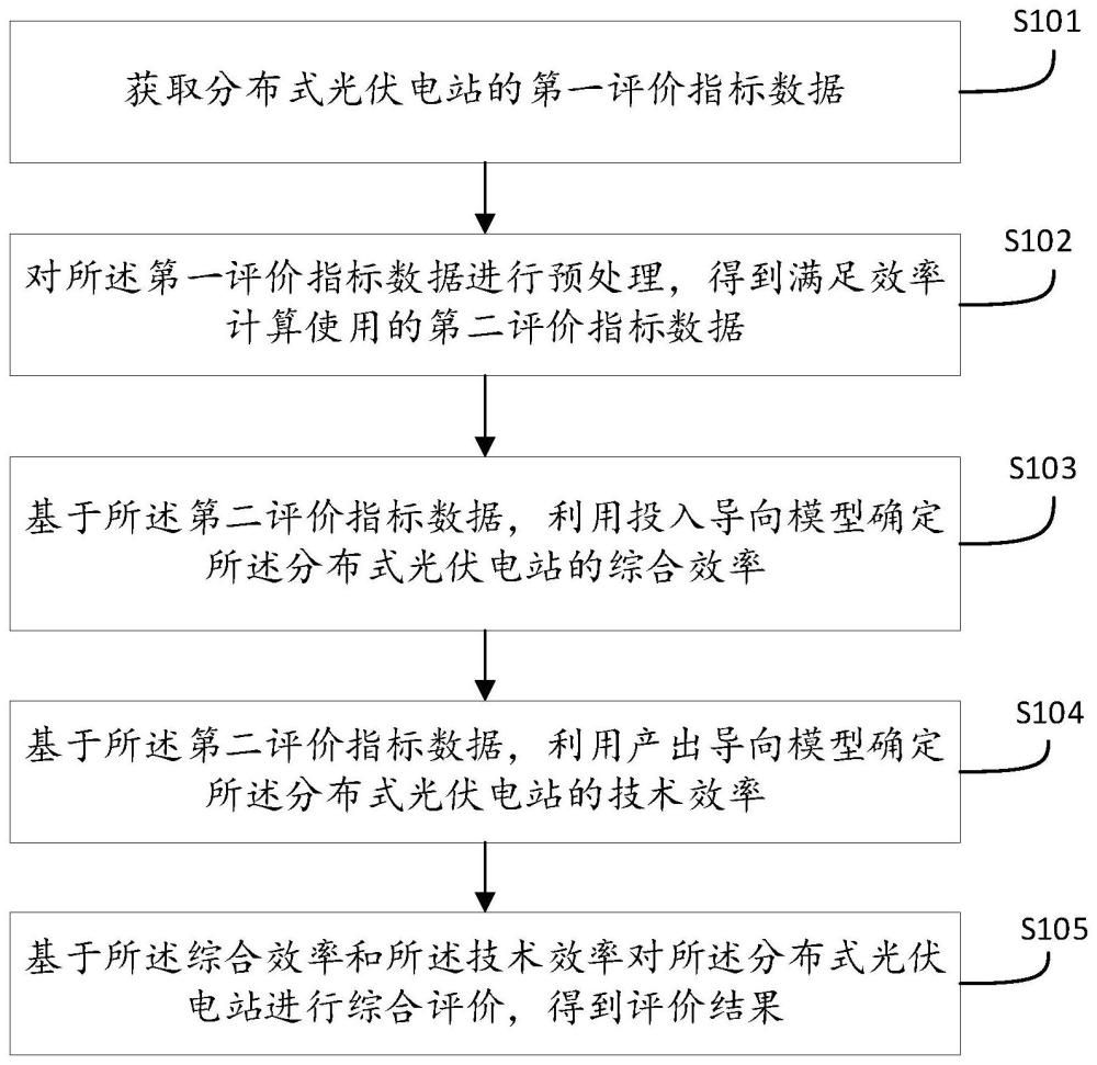 一种分布式光伏发电功率的评价方法及相关产品与流程