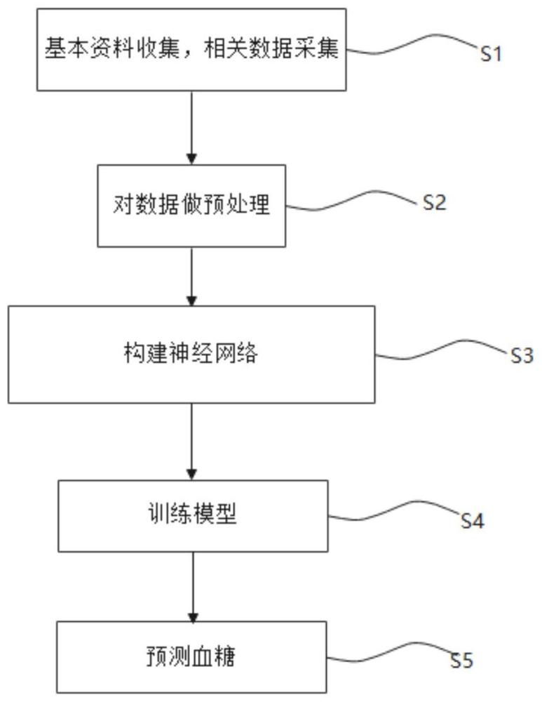 一种无创血糖预测方法、系统及芯片与流程