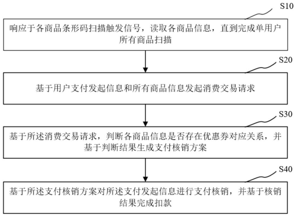 商品结算自动优惠方法及系统与流程