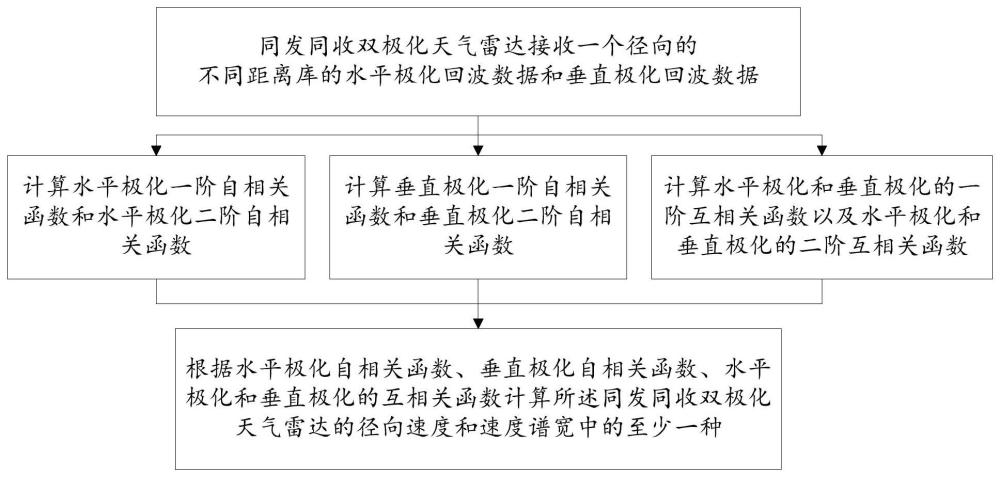 一种同发同收双极化天气雷达的探测参数估计方法与流程