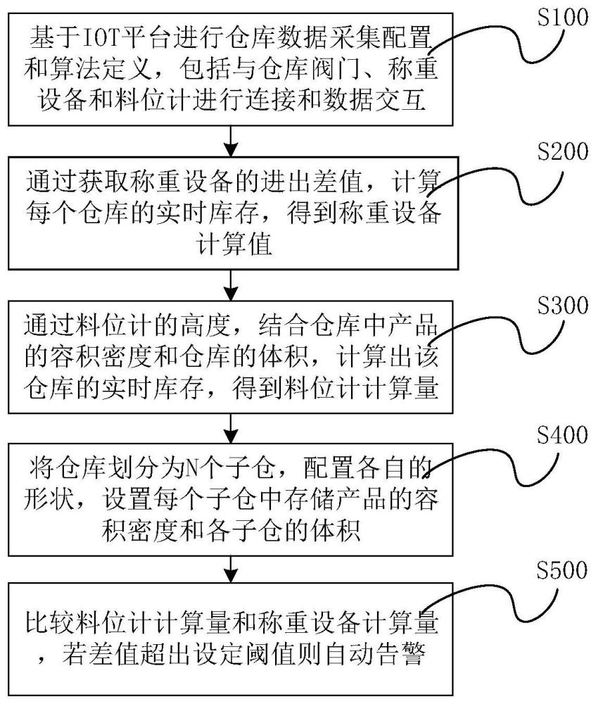 仓库实时库存检测系统、方法及存储介质与流程