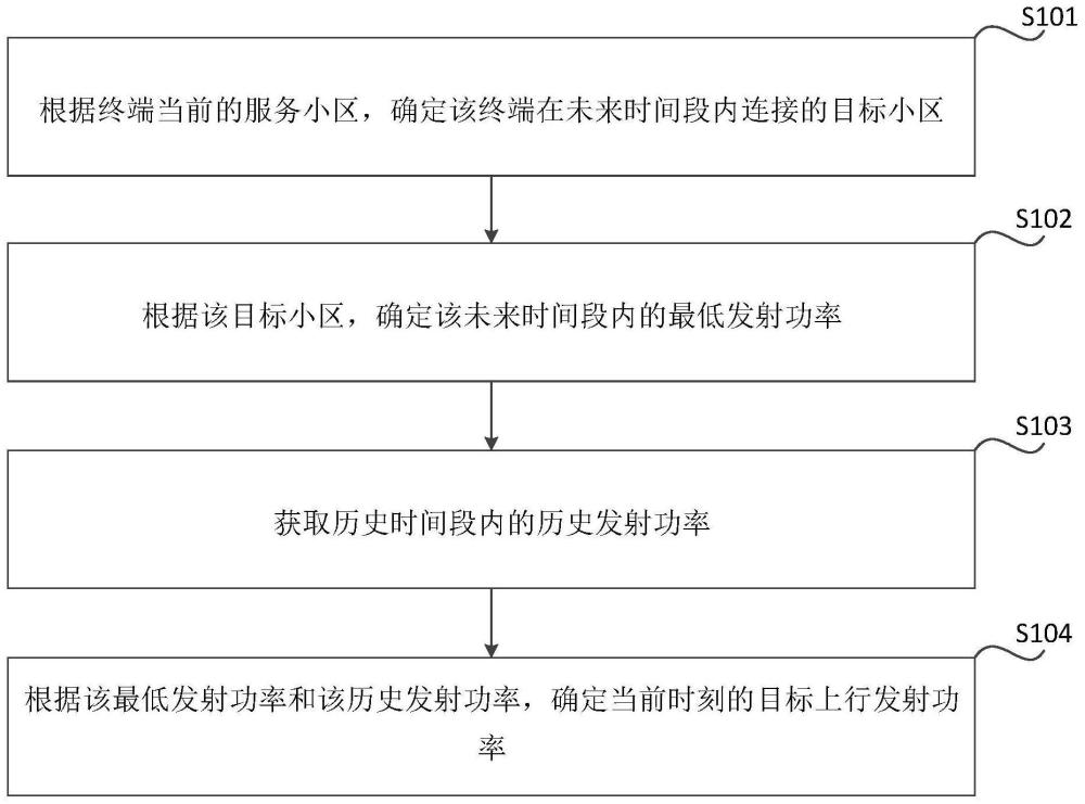 上行发射功率的确定方法、装置、电子设备及存储介质与流程