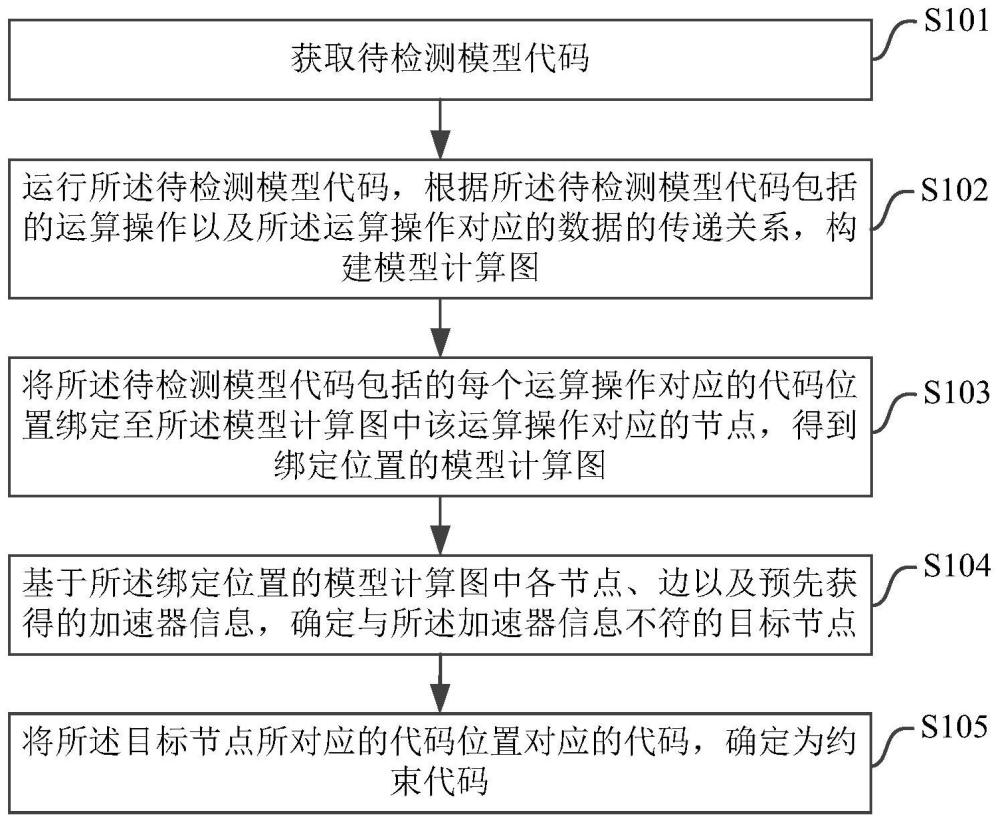 一种AI加速器的约束定位方法、装置、电子设备及介质与流程