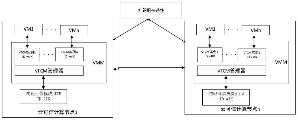 一种虚拟可信根标识认证系统的制作方法