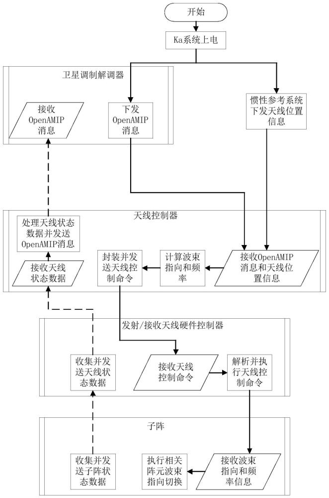 一种Ka卫通的相控阵天线控制系统及方法与流程