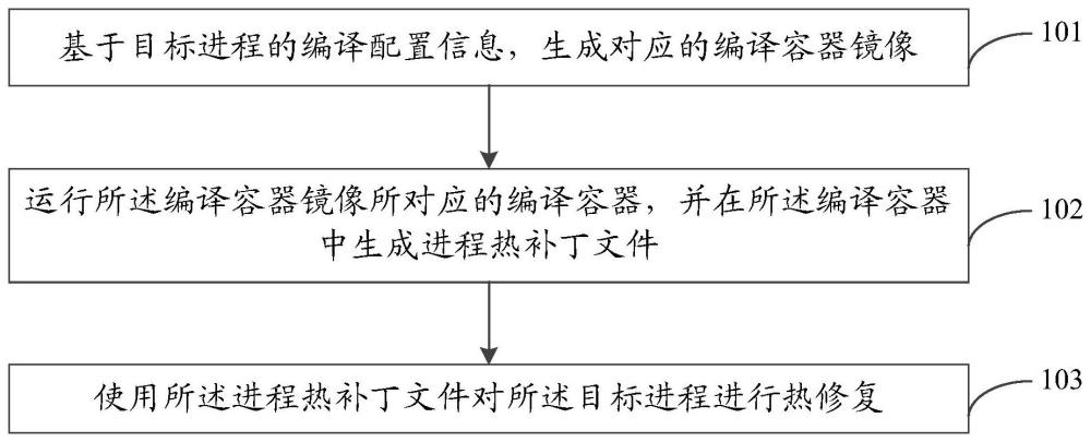 进程修复方法、装置、电子设备及存储介质与流程