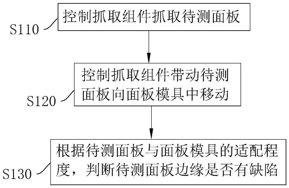 面板边缘的缺陷检测方法、装置及终端