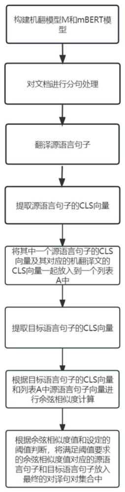 基于机器翻译与语义相似度对比的句对齐方法、装置及计算机可读存储介质与流程