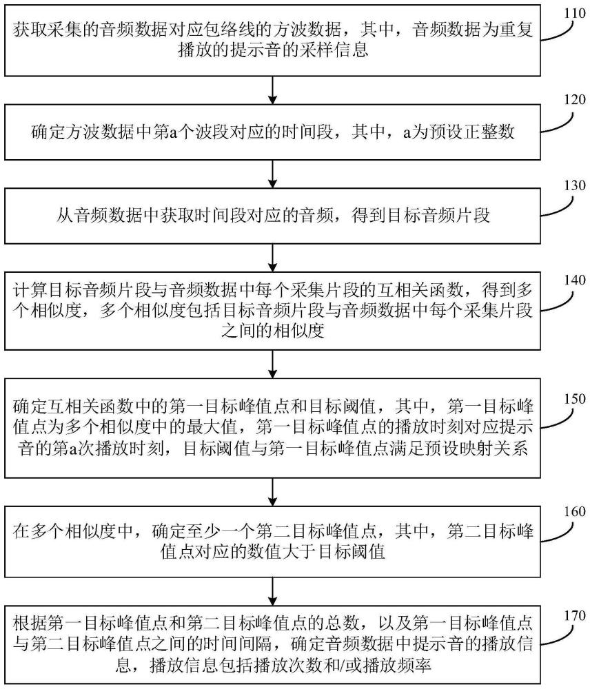 提示音的统计方法、装置、设备及可读存储介质与流程