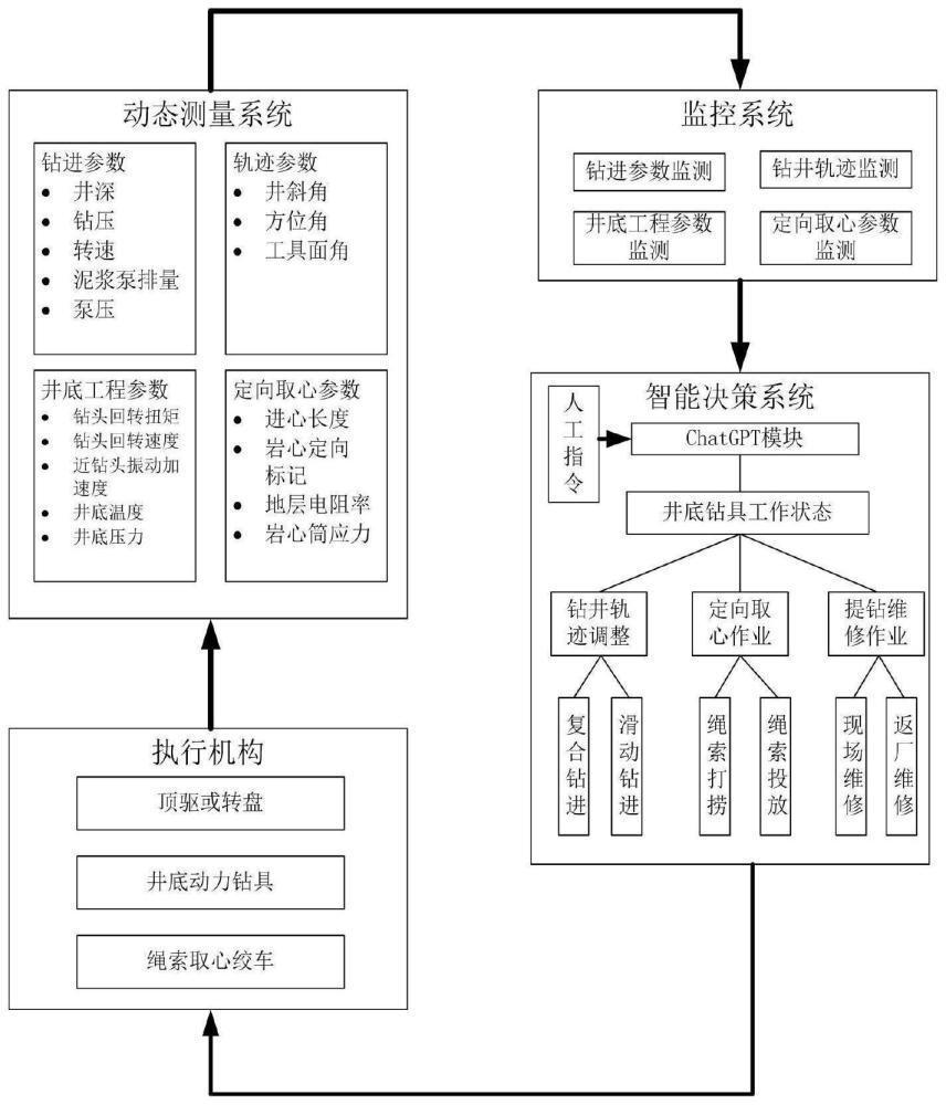 一种智能化定向取心系统