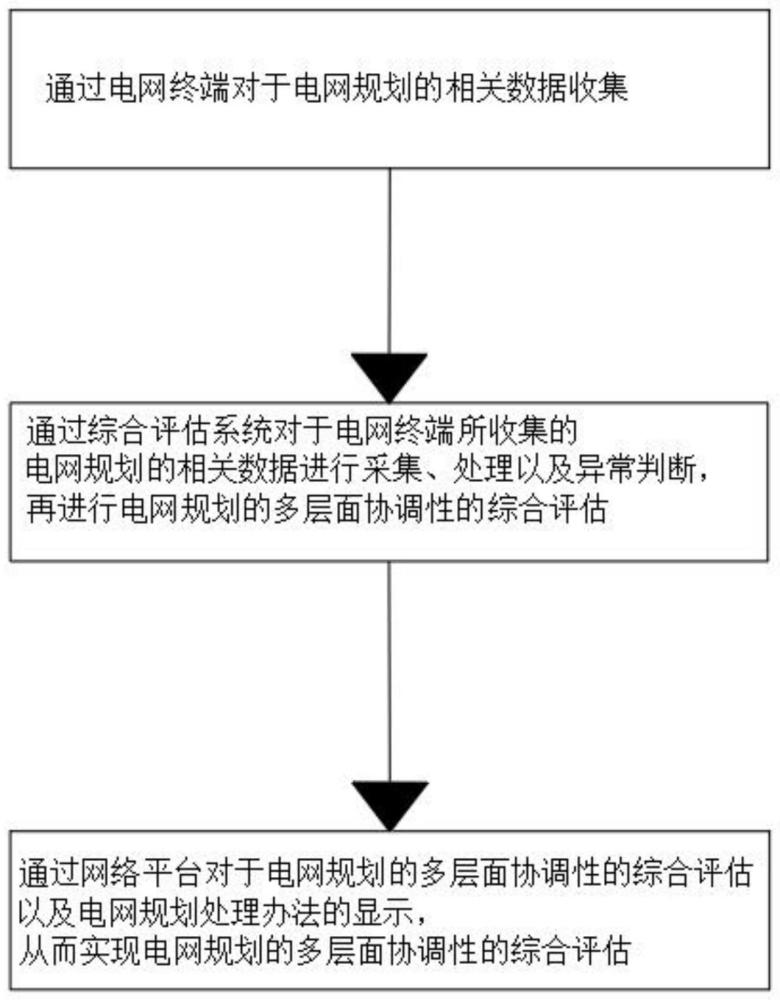 一种电网规划协调性评估方法及系统与流程