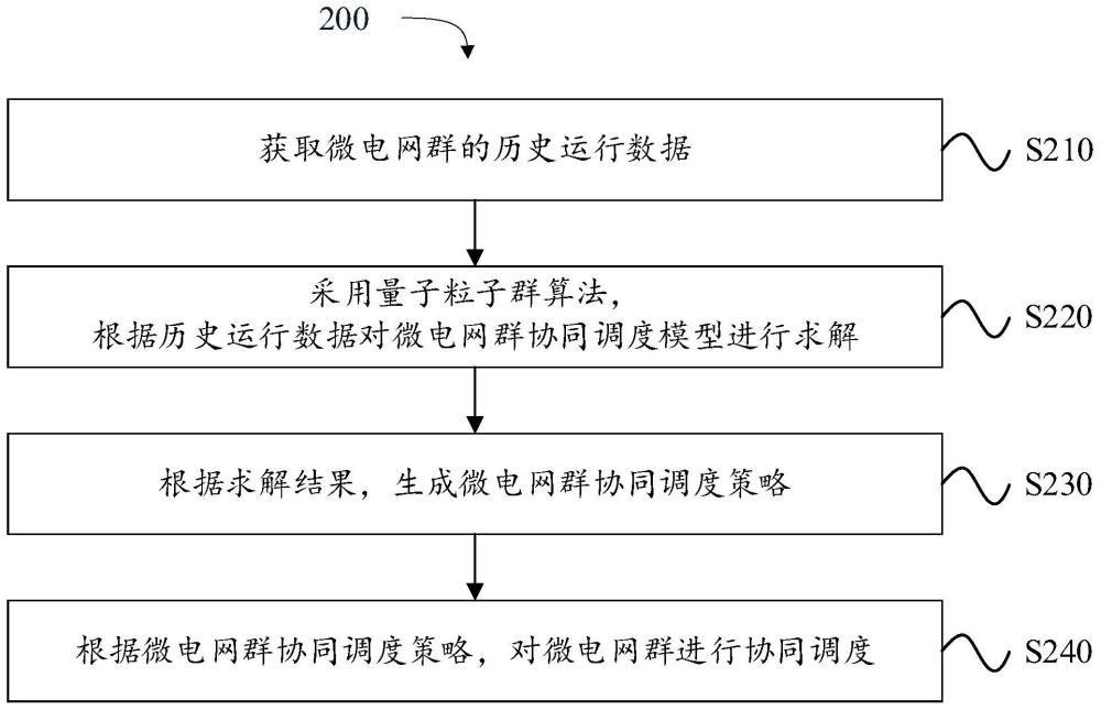 微电网群协同调度方法、装置、设备以及存储介质