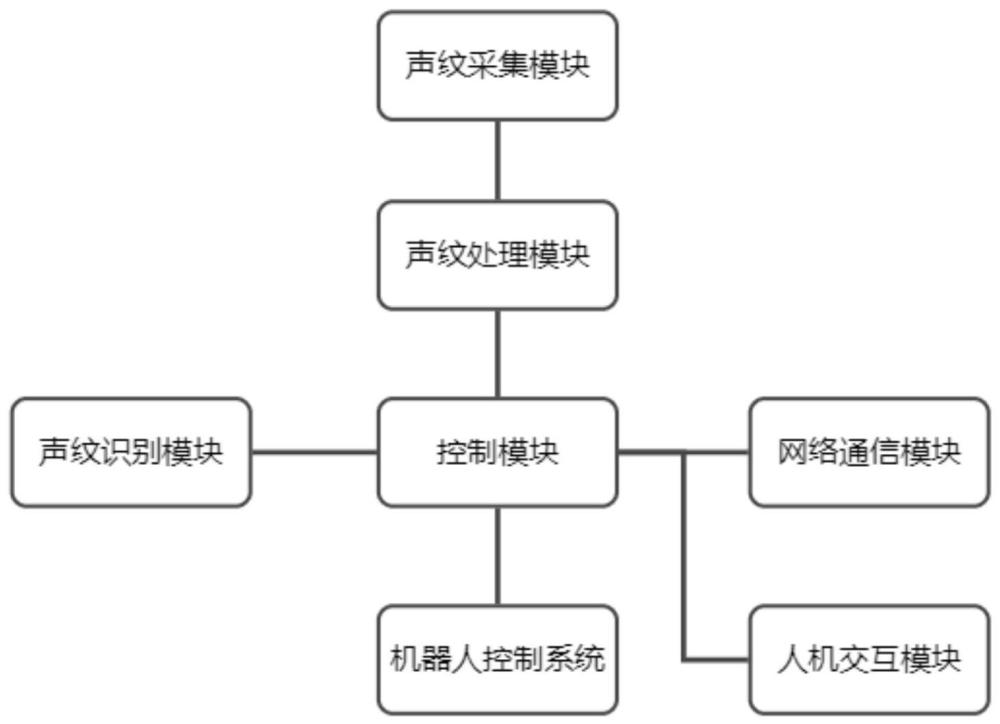 一种定向抗干扰声纹检测装置