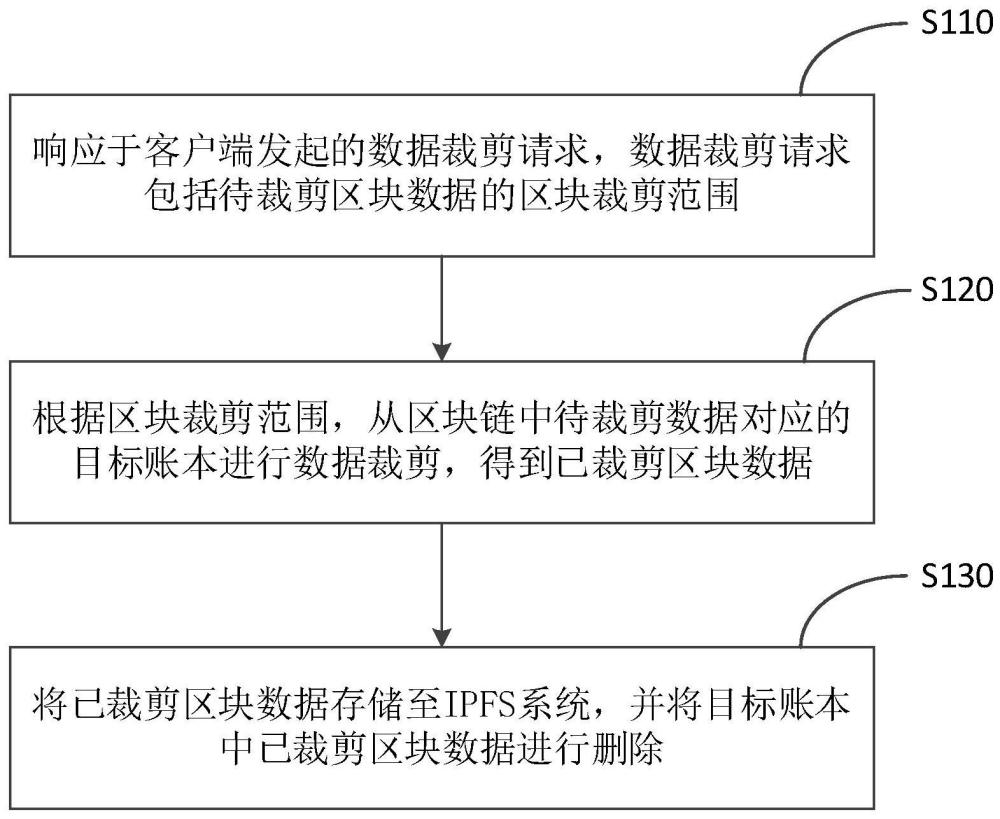 一种区块链的数据处理方法、装置、设备及存储介质与流程