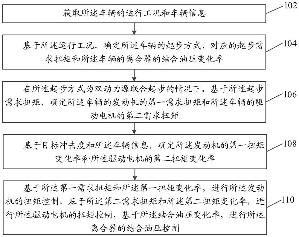 车辆起步控制方法、装置、设备和存储介质与流程