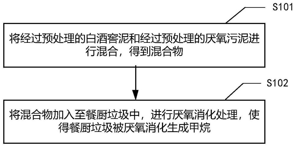 混合白酒窖泥和厌氧污泥用于餐厨垃圾厌氧消化的方法及应用