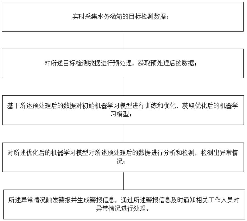 基于机器学习的水务涵箱的异常检测方法及系统与流程