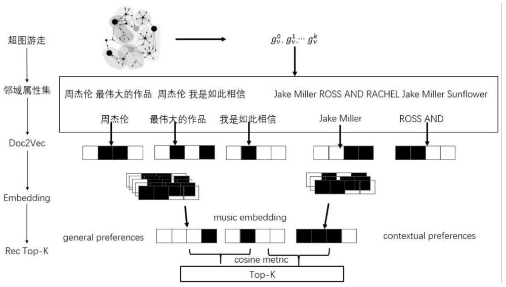 基于超图节点多尺度嵌入音乐推荐方法