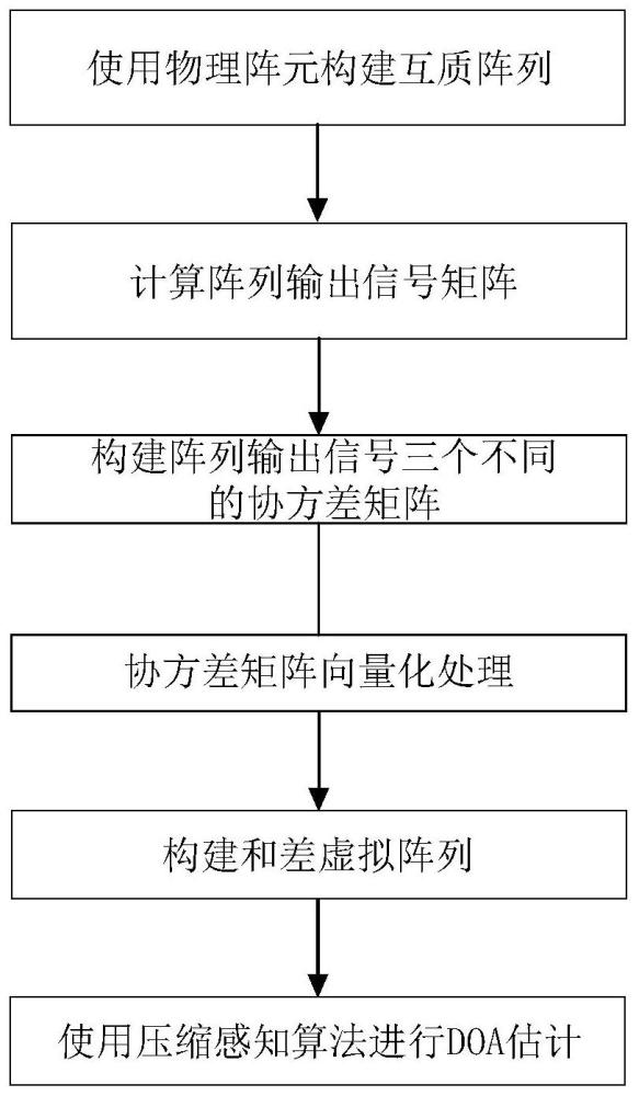 基于阵列优化的压缩感知互质阵列波达方向估计方法