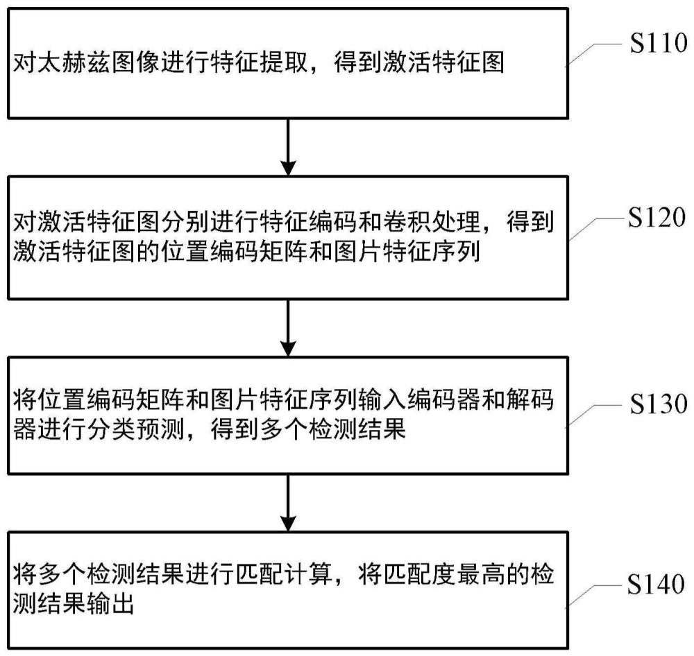 太赫兹图像目标识别方法、装置、设备及介质