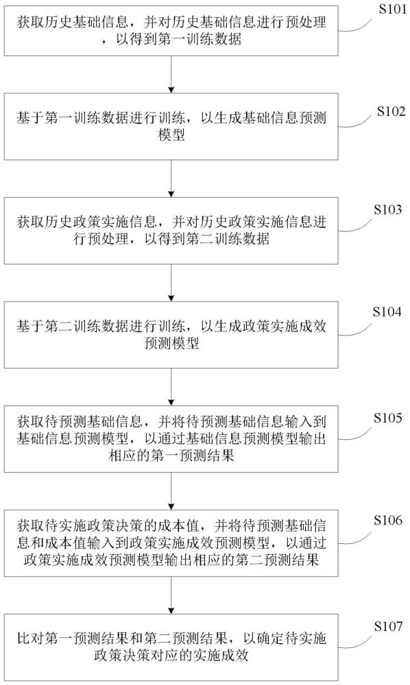 政策决策成效预测方法、介质、设备及装置与流程