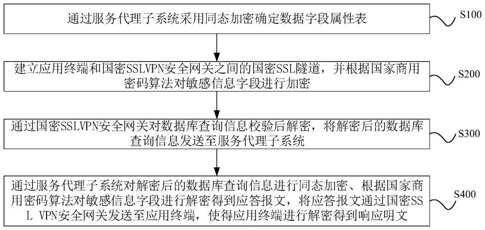 一种基于国密算法的数据库防护方法及数据库服务系统与流程