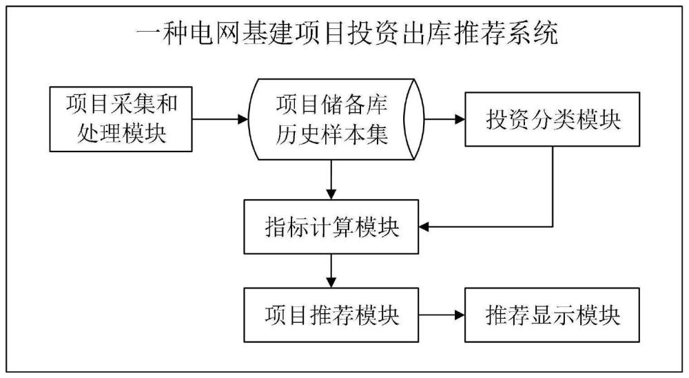 一种电网基建项目投资出库推荐系统及方法与流程