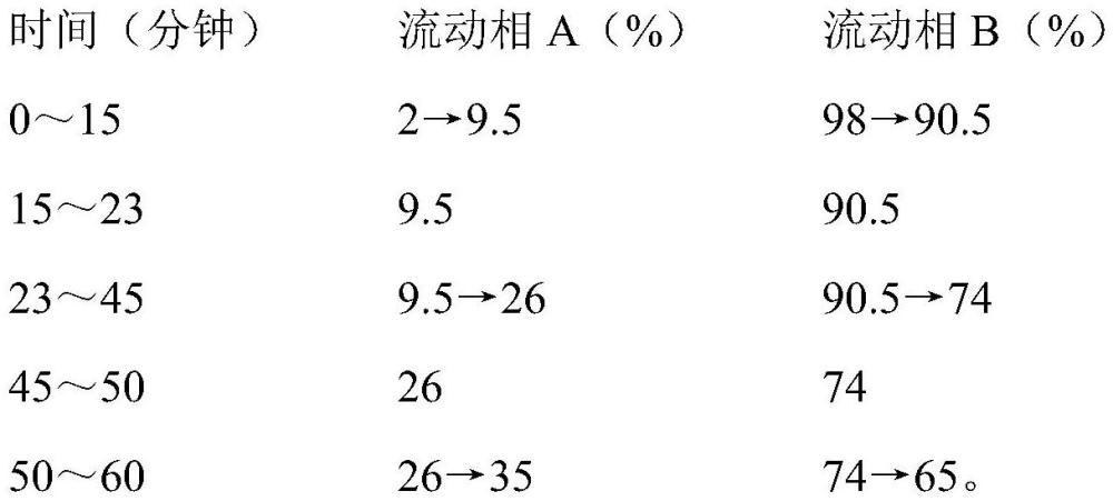 一种中药组合物的特征图谱检测方法及质量控制方法与流程