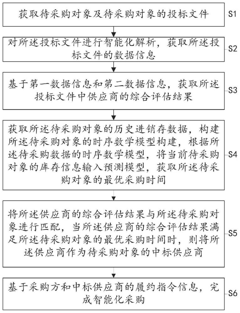 基于数字化管理的医院智能采购方法、装置、设备及存储介质