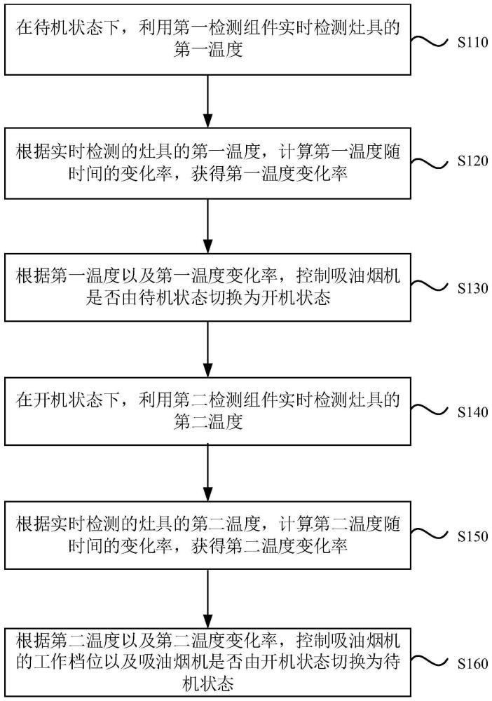 一种吸油烟机、控制方法、控制装置及存储介质与流程