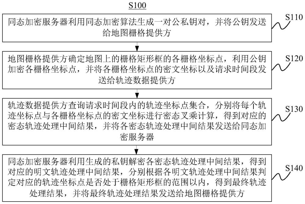 轨迹数据处理方法及系统与流程