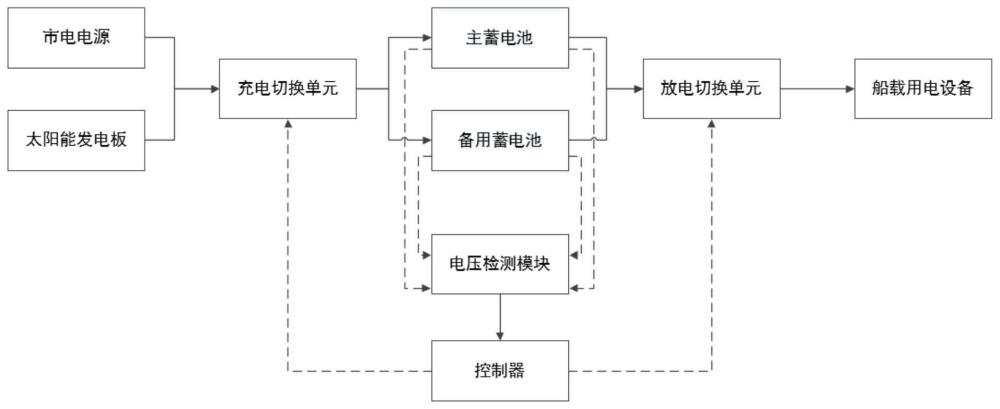 一种船用双电源充放电控制系统及方法与流程