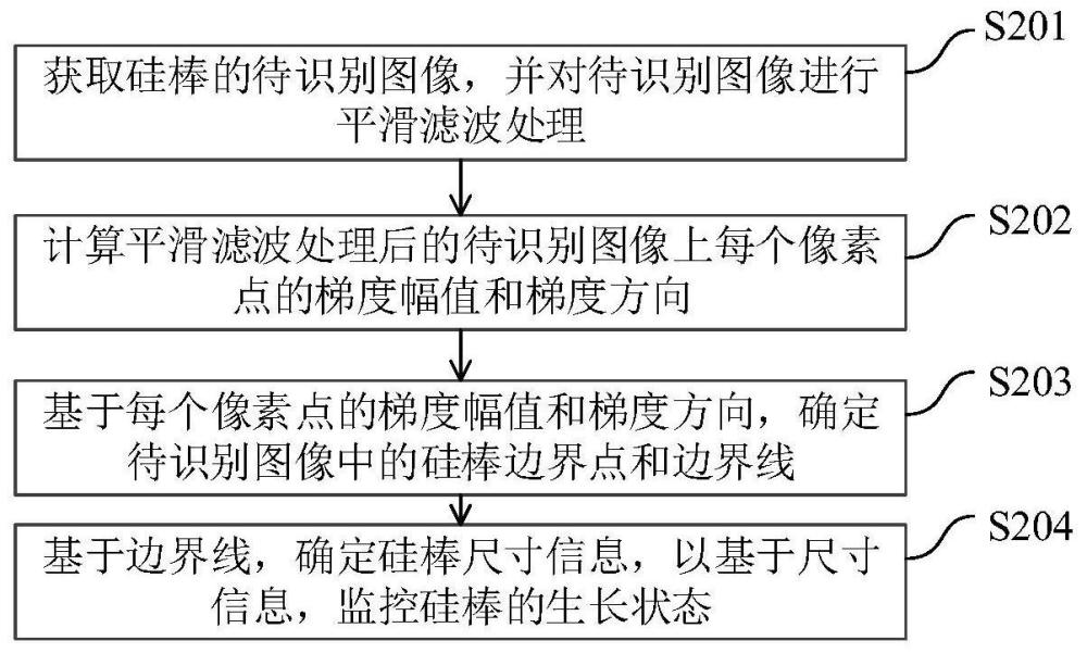 硅棒生长视觉监测方法、装置、设备及存储介质与流程